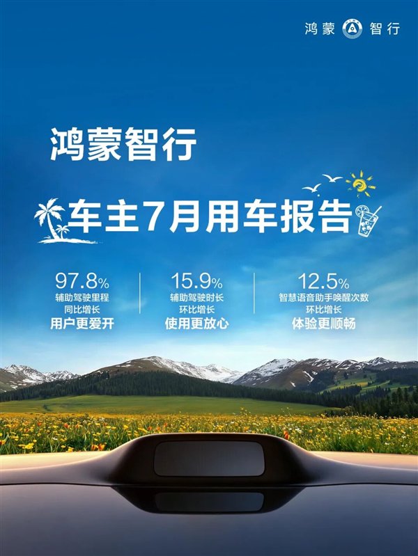 鸿蒙智行7月车主报告：辅助驾驶再创新高 活跃用户占比超95%